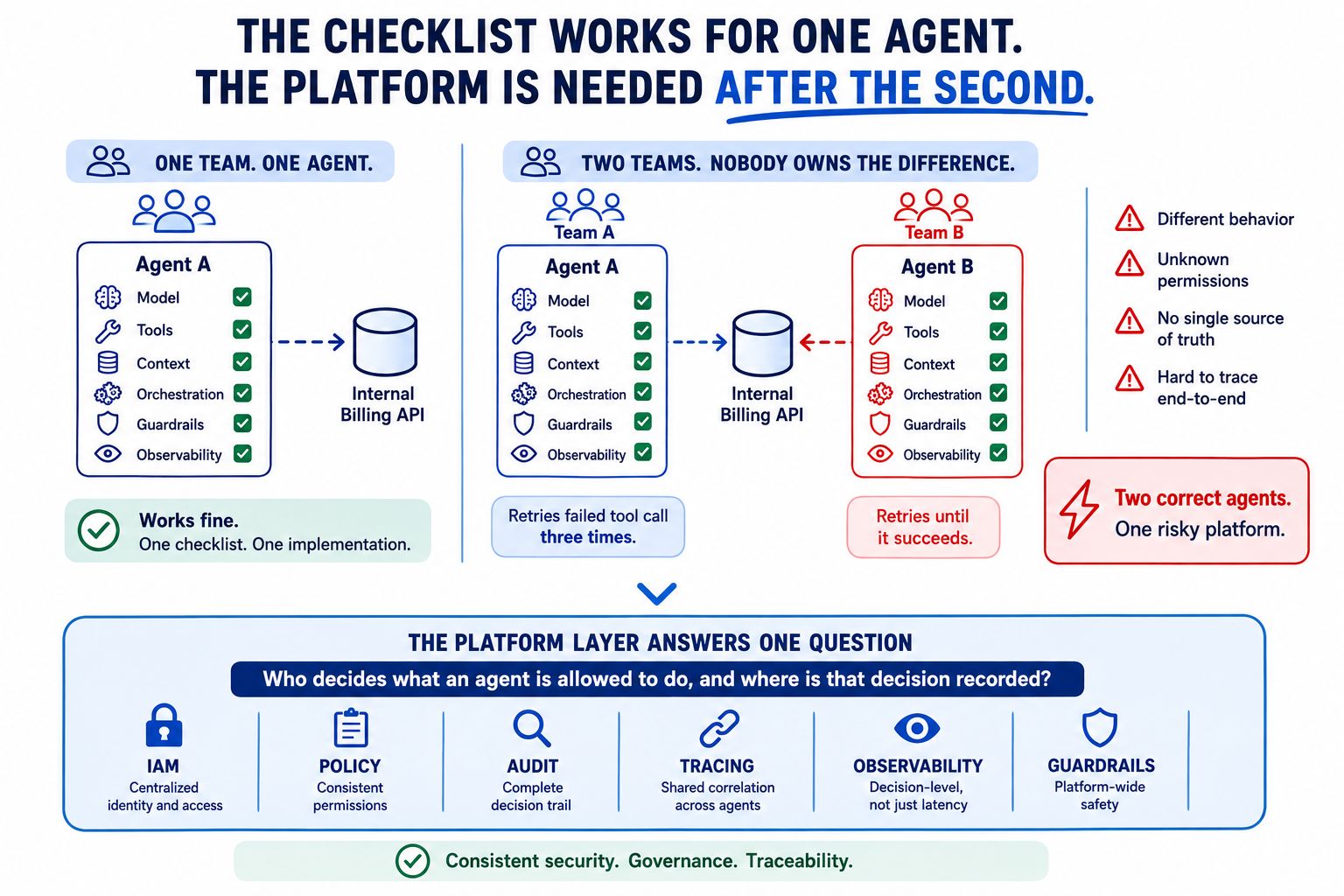 Diagram showing one agent working fine with a checklist, versus two agents from separate teams both calling the same billing API with different retry logic, unresolved by the checklist. Below, a platform layer answering who decides what an agent is allowed to do: IAM, policy, audit, tracing, observability, guardrails.